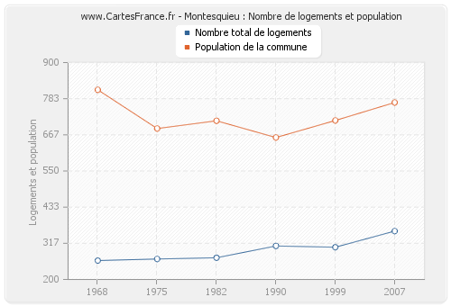 Montesquieu : Nombre de logements et population