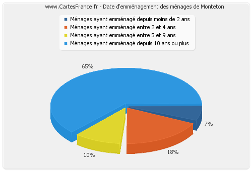 Date d'emménagement des ménages de Monteton