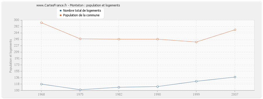 Monteton : population et logements