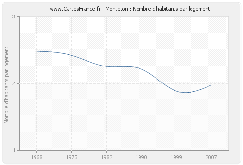 Monteton : Nombre d'habitants par logement