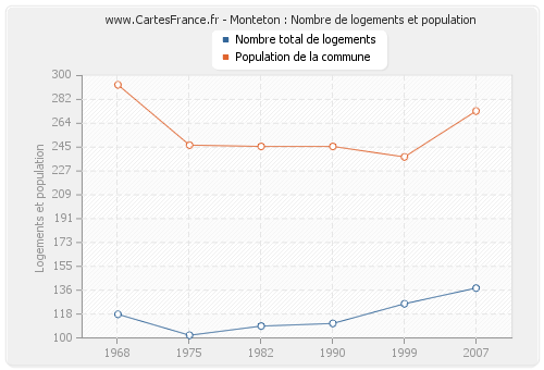 Monteton : Nombre de logements et population