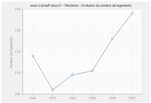 Monteton : Evolution du nombre de logements