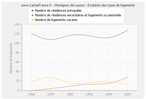 Montignac-de-Lauzun : Evolution des types de logements