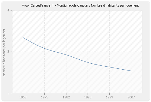 Montignac-de-Lauzun : Nombre d'habitants par logement