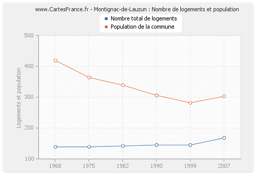 Montignac-de-Lauzun : Nombre de logements et population