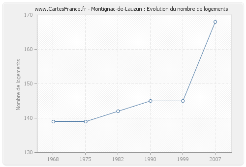 Montignac-de-Lauzun : Evolution du nombre de logements