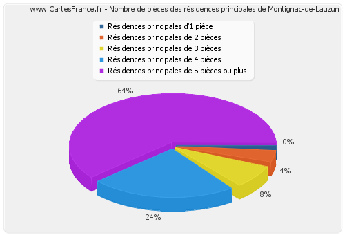 Nombre de pièces des résidences principales de Montignac-de-Lauzun