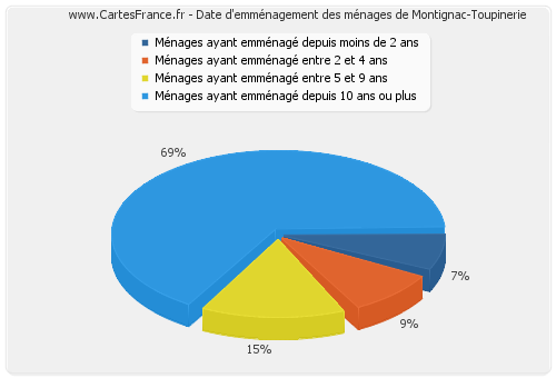 Date d'emménagement des ménages de Montignac-Toupinerie