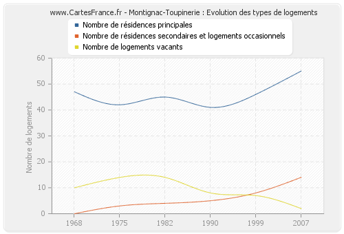 Montignac-Toupinerie : Evolution des types de logements