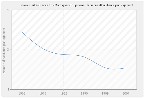 Montignac-Toupinerie : Nombre d'habitants par logement