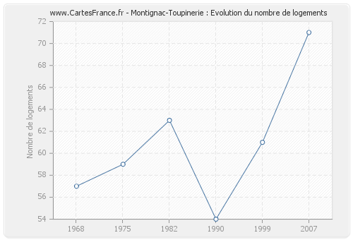 Montignac-Toupinerie : Evolution du nombre de logements