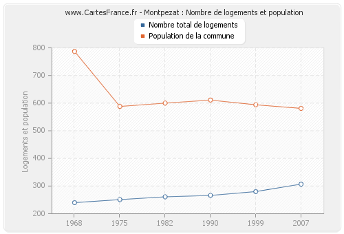 Montpezat : Nombre de logements et population