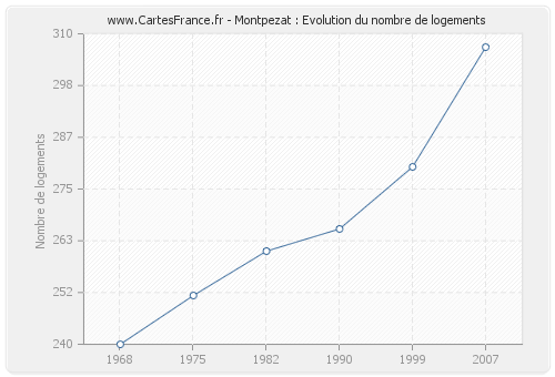 Montpezat : Evolution du nombre de logements