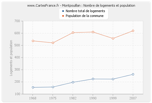 Montpouillan : Nombre de logements et population