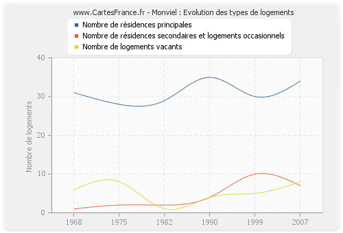 Monviel : Evolution des types de logements