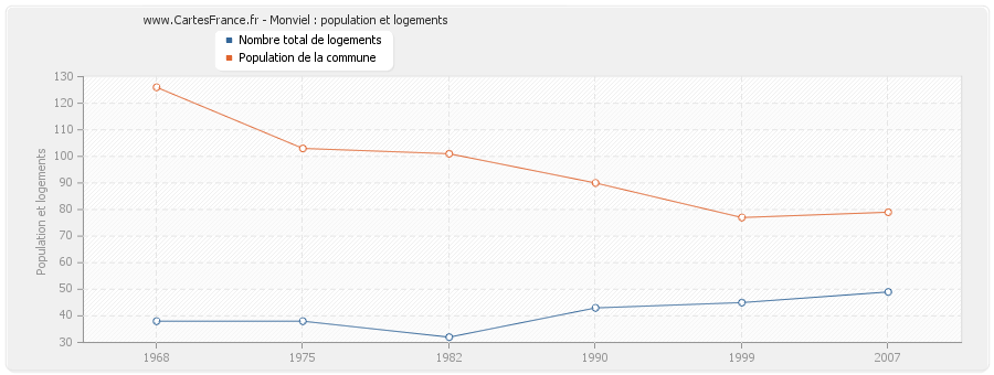 Monviel : population et logements