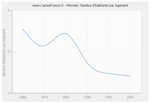 Monviel : Nombre d'habitants par logement