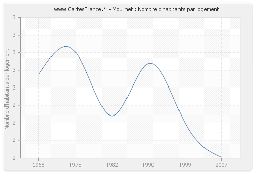 Moulinet : Nombre d'habitants par logement