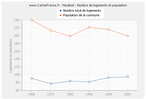 Moulinet : Nombre de logements et population