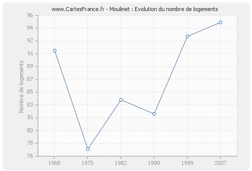 Moulinet : Evolution du nombre de logements