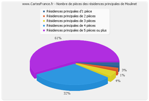 Nombre de pièces des résidences principales de Moulinet