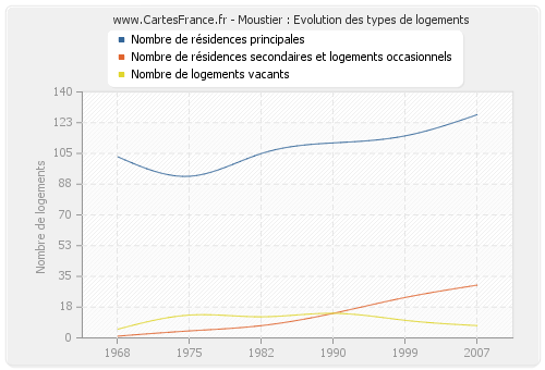 Moustier : Evolution des types de logements