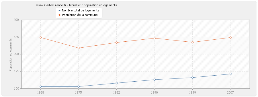 Moustier : population et logements