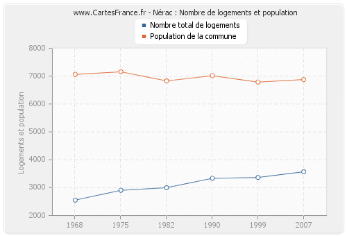 Nérac : Nombre de logements et population