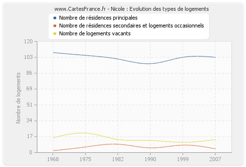 Nicole : Evolution des types de logements