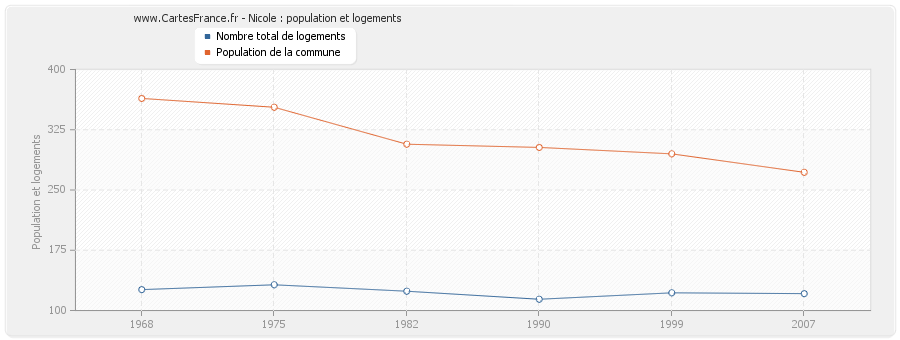 Nicole : population et logements