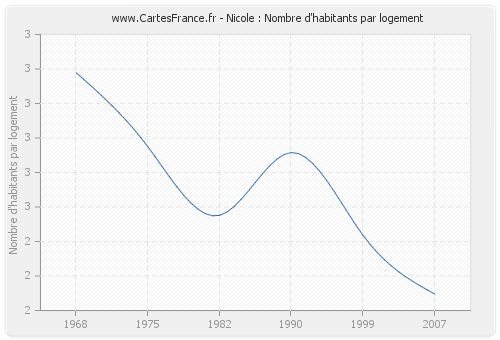 Nicole : Nombre d'habitants par logement