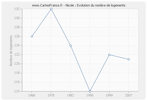 Nicole : Evolution du nombre de logements