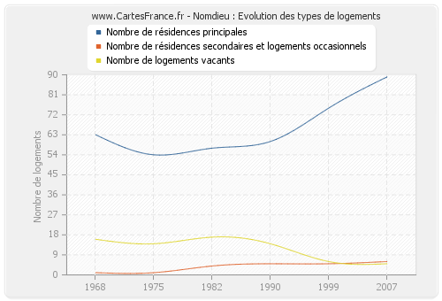 Nomdieu : Evolution des types de logements