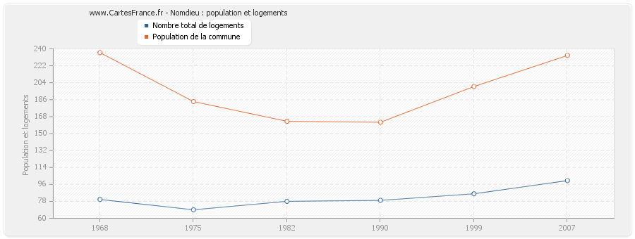 Nomdieu : population et logements