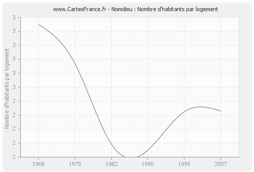 Nomdieu : Nombre d'habitants par logement