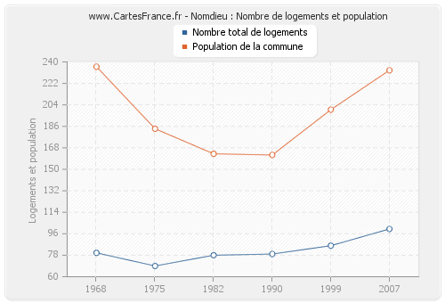 Nomdieu : Nombre de logements et population