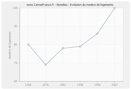 Nomdieu : Evolution du nombre de logements