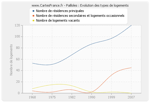 Pailloles : Evolution des types de logements