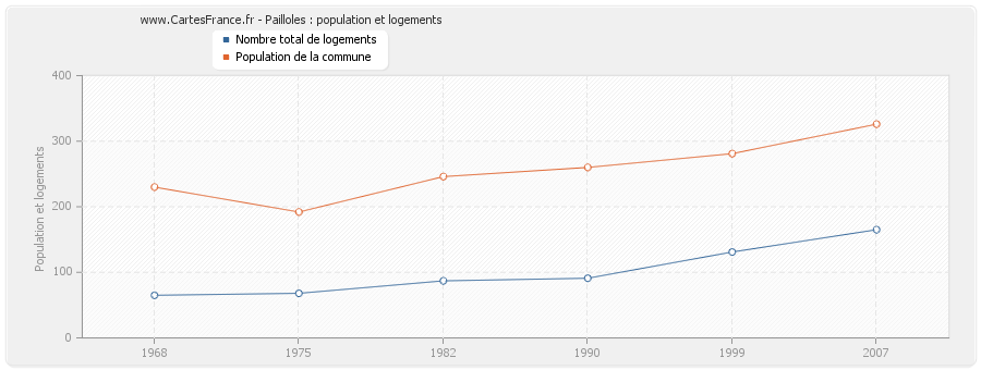 Pailloles : population et logements