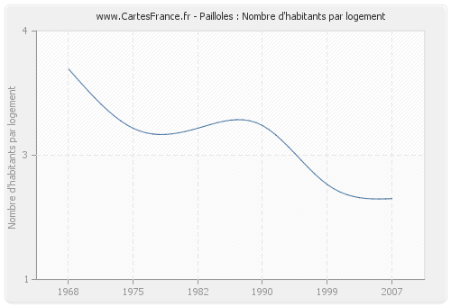 Pailloles : Nombre d'habitants par logement