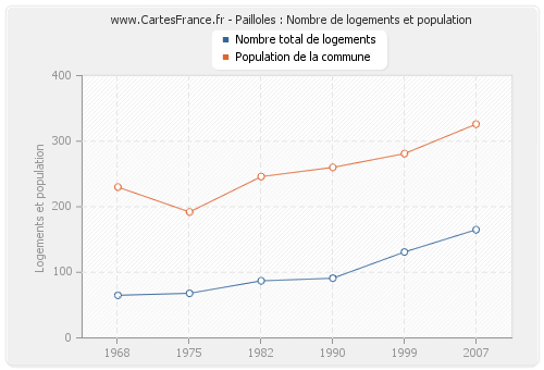 Pailloles : Nombre de logements et population