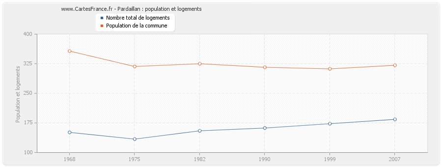 Pardaillan : population et logements