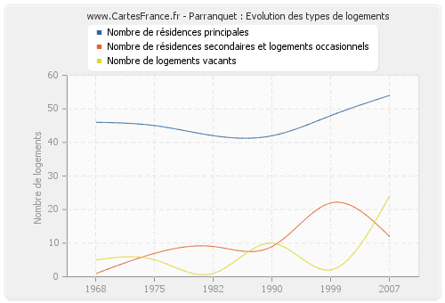 Parranquet : Evolution des types de logements