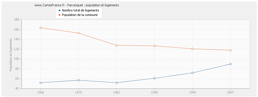 Parranquet : population et logements