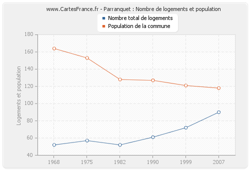 Parranquet : Nombre de logements et population