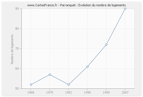 Parranquet : Evolution du nombre de logements