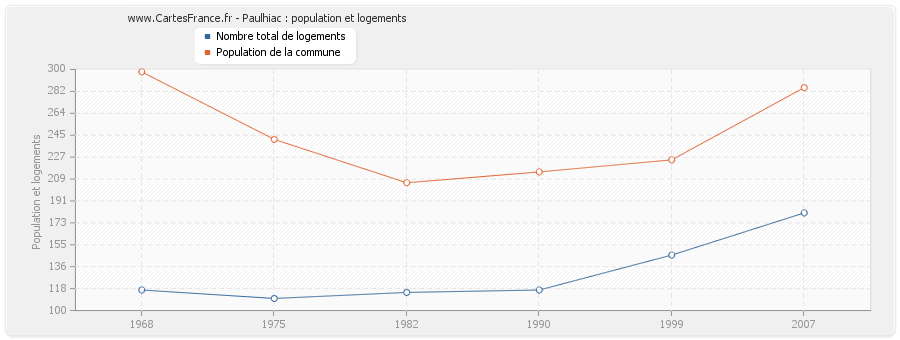 Paulhiac : population et logements