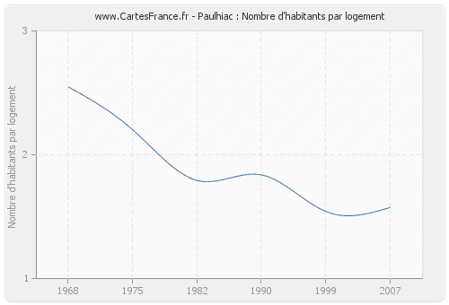 Paulhiac : Nombre d'habitants par logement