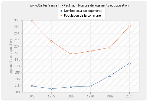 Paulhiac : Nombre de logements et population