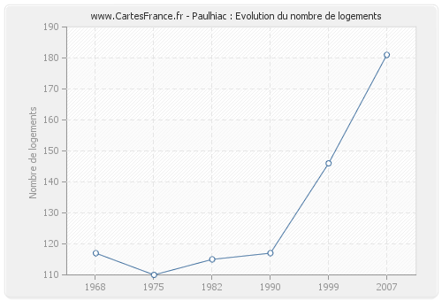 Paulhiac : Evolution du nombre de logements